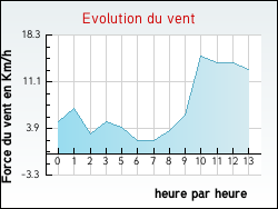 Evolution du vent de la ville Saint-Donat-sur-l'Herbasse